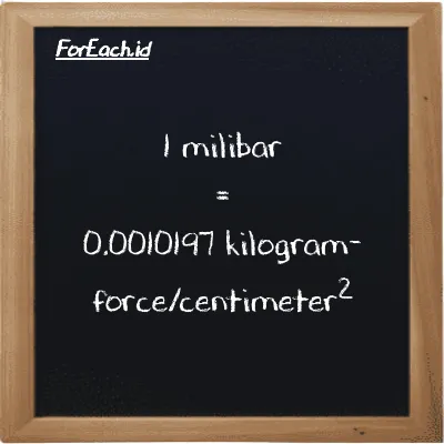 1 milibar setara dengan 0.0010197 kilogram-force/centimeter<sup>2</sup> (1 mbar setara dengan 0.0010197 kgf/cm<sup>2</sup>)